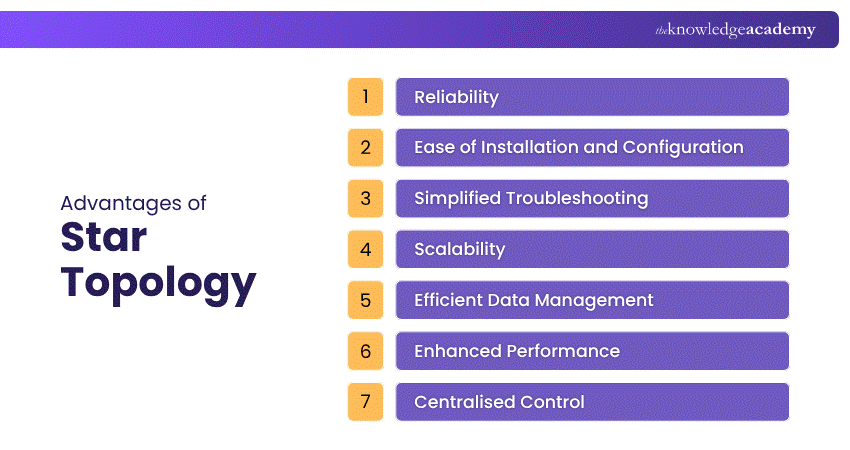 Benefits of Star Topolgy Benefits of Star Topolgy