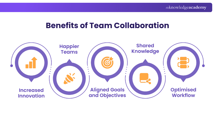 Benefits of Team Collaboration Team Collaboration Benefits
