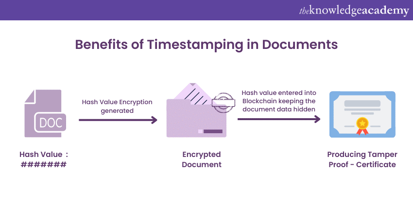 Benefits of timestamping in documents