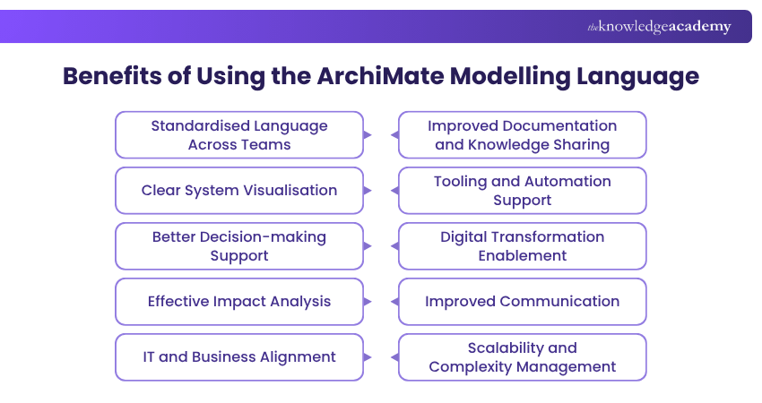 Benefits of Using the ArchiMate Modelling Language