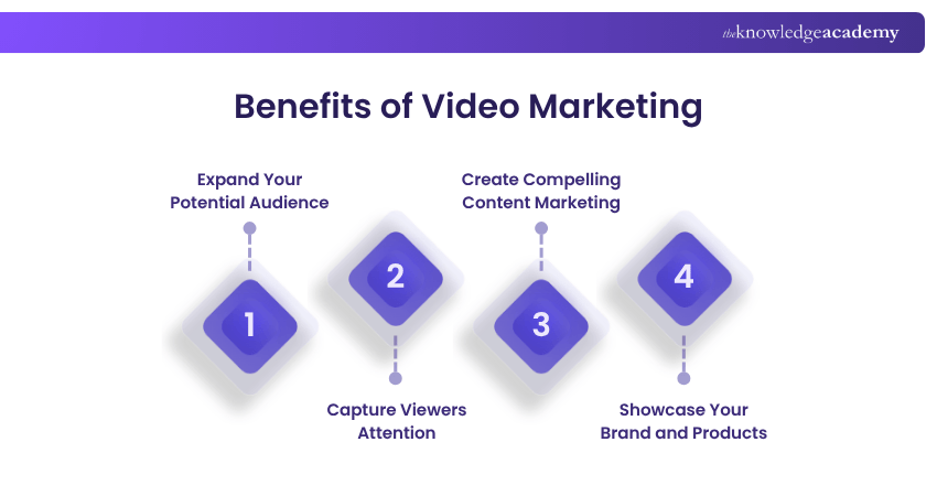 Benefits of Video Marketing Benefits of Video Marketing