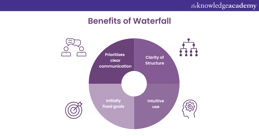 Benefits of Waterfall