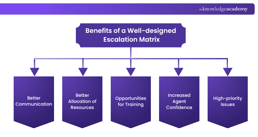 Benefits of a Well-Designed Escalation Matrix Benefits of an Escalation Matrix