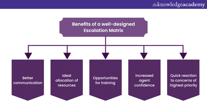 Benefits of a well-designed Escalation Matrix
