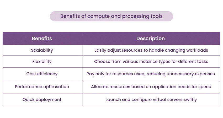 Benefits of compute and processing tools