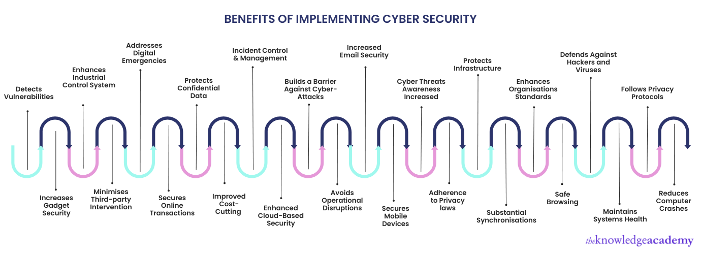  Benefits of Cyber Security