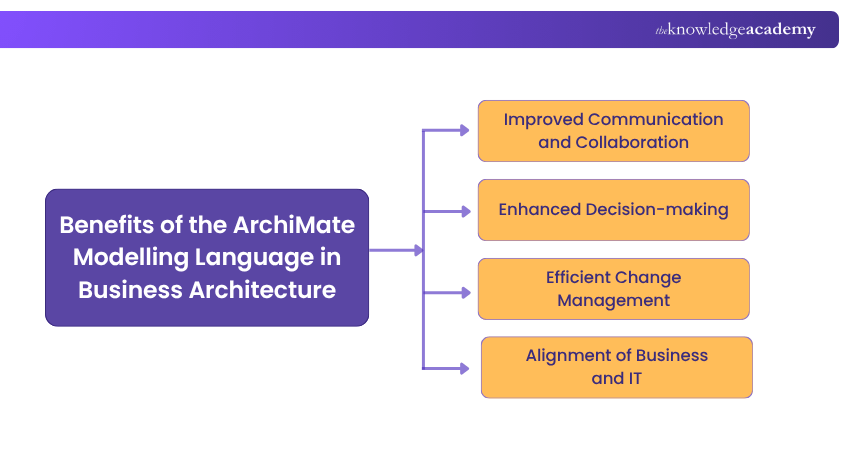 Benefits of the ArchiMate Modelling Language in Business Architecture Benefits of the ArchiMate Modelling Language in Business Architecture