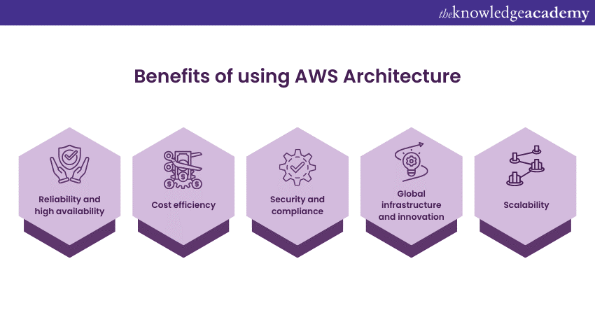 Benefits of using AWS Architecture