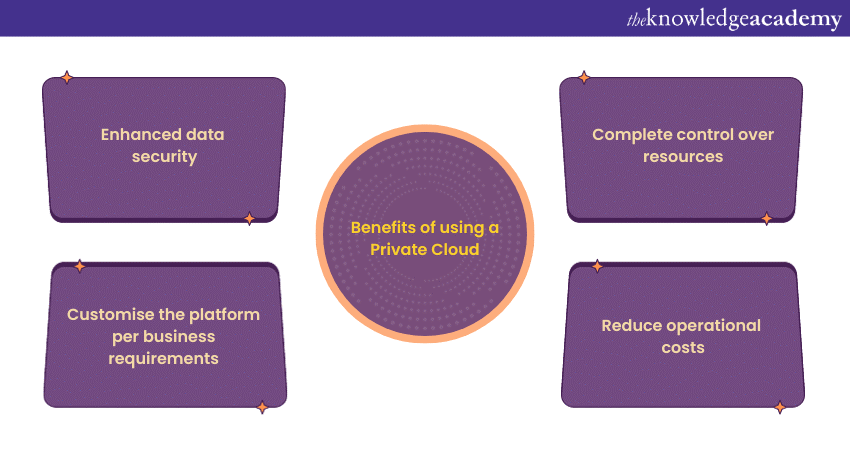 Benefits of using a Private Cloud Benefits of using a Private Cloud
