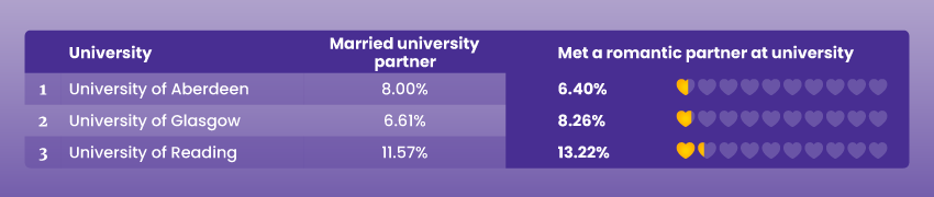 Table showing the three worst UK universities for falling in love