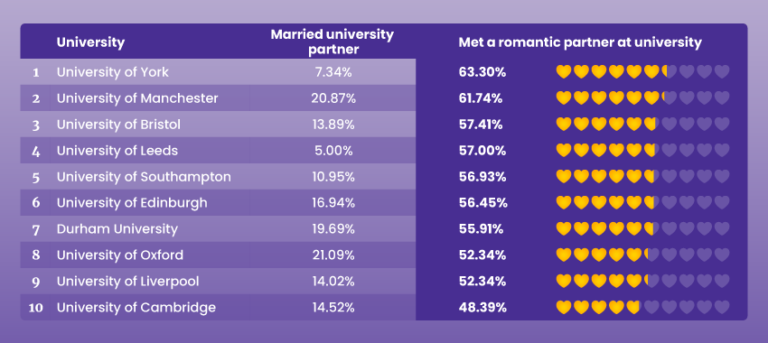 Table showing top 10 UK universities for falling in love