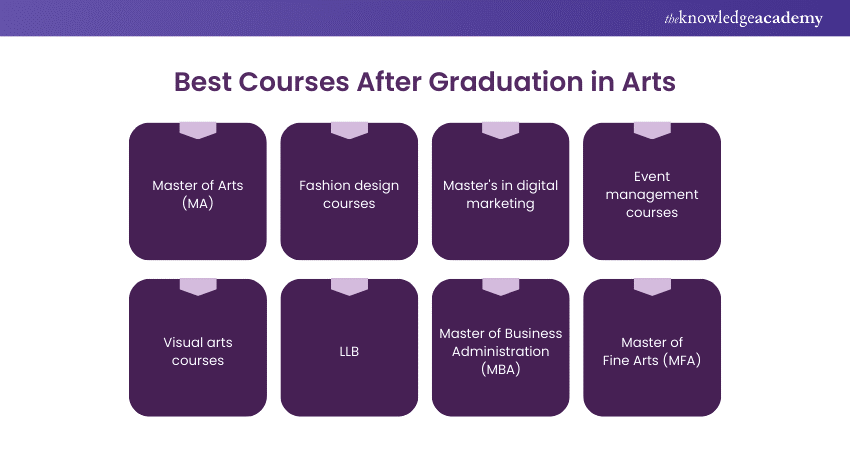 Best Courses After Graduation in Arts