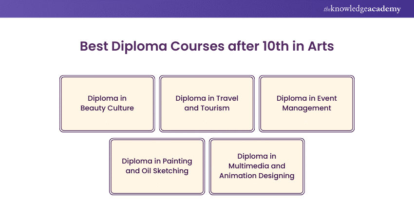 Best Diploma Courses after 10th in Arts