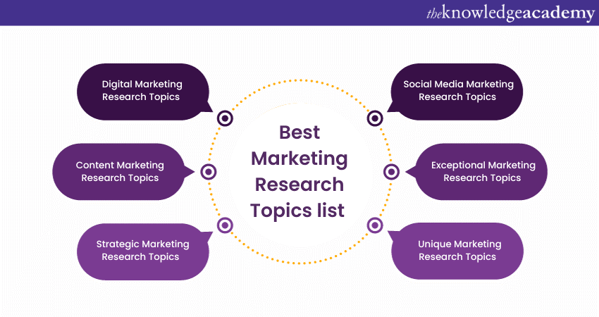 Best Marketing Research Topics list 