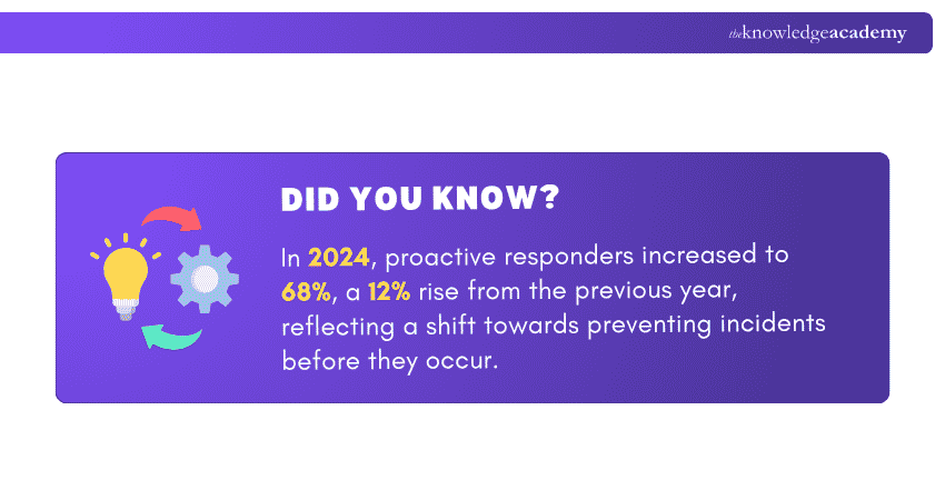 Best Practice for Implementing Incident Management Best Practice for Implementing Incident Management