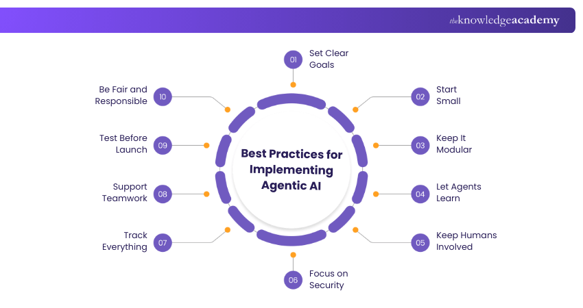 Agentic AI Implementation Best Practices Best Practices for Agentic AI Implementation