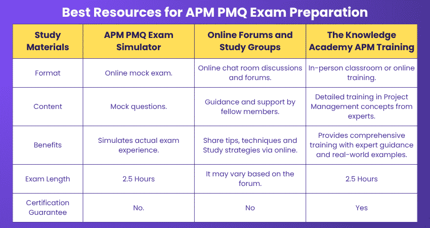 Best Resources for APM PMQ Exam Preparation APM PMQ Learning Methods Comparison