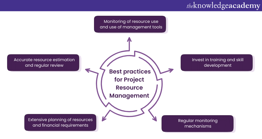 Best practices for Project Resource Management  