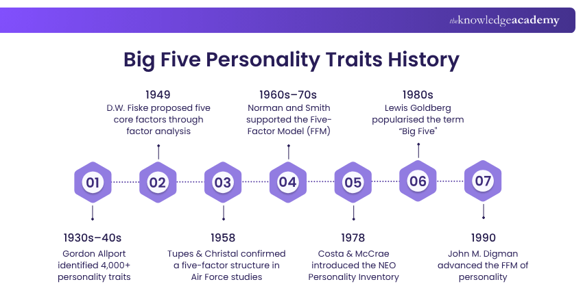 Big Five Personality Traits History Big Five Personality Traits History