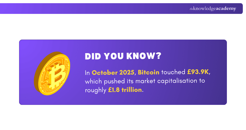 Updates on Bitcoin Market Capitalisation Bitcoin Market Capitalisation