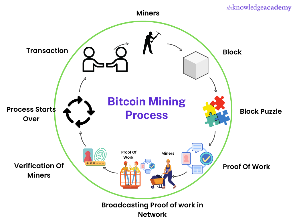 Bitcoin Mining Process