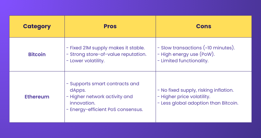 Bitcoin vs Ethereum Pros and Cons Bitcoin vs Ethereum Pros and Cons