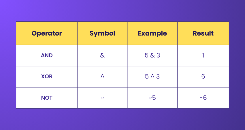 Python Operators: Definition, Types With Examples