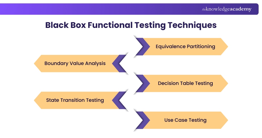 Black Box Functional Testing Techniques Black Box Functional Testing Techniques