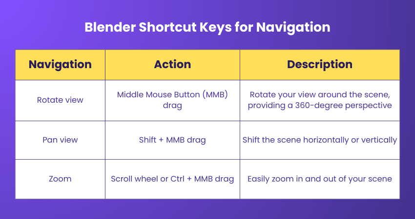 Blender Shortcut Keys for Navigation Blender Shortcut Keys for Navigation