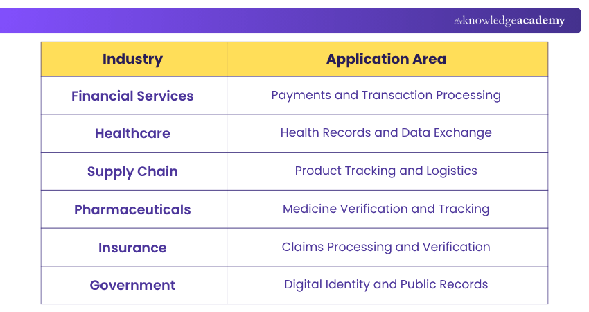 Blockchain Applications in Several Industries Blockchain Benefits Across Industries