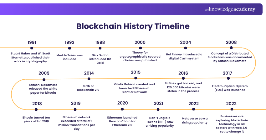 Blockchain History Timeline Blockchain History Timeline