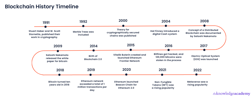 Blockchain History Timeline