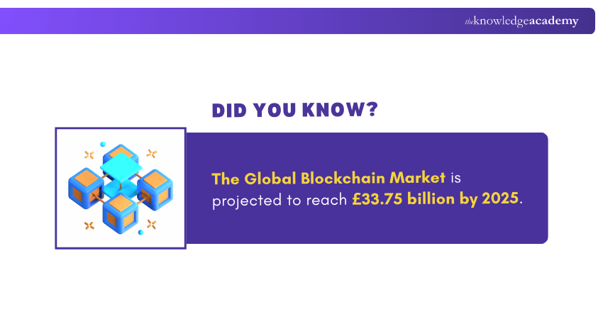 Blockchain Market Scope