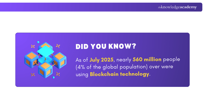 Blockchain Usage Worldwide