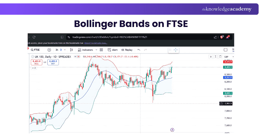 Bollinger Bands on FTSE
