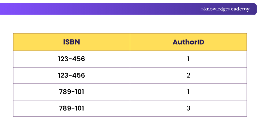BookAuthors Table Example for BookAuthors