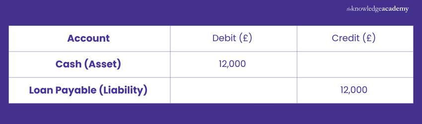 Business Loan Bookkeeping Figures Business Loan Bookkeeping Figures