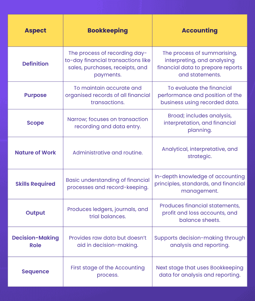 Difference Between Bookkeeping vs Accounting Difference Between Bookkeeping vs Accounting