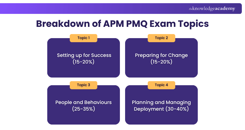 Breakdown of APM PMQ Exam Topics APM PMQ Exam Topics