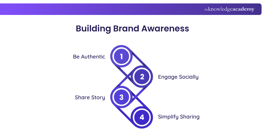 Building Brand Awareness Building Brand Awareness