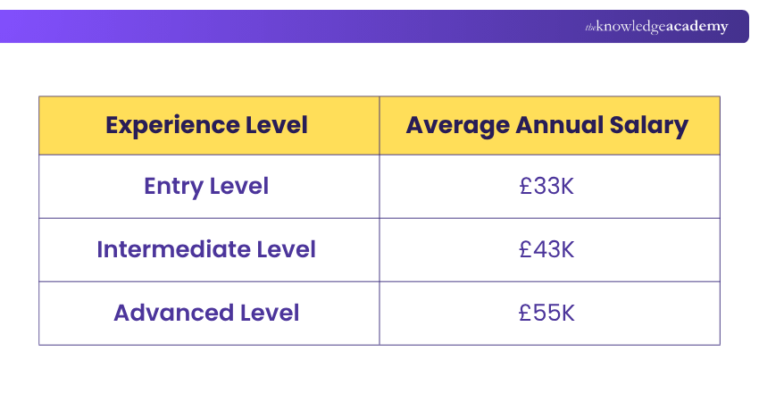 Business Analyst Salary Based on Experience Level Business Analyst Salary by Experience Level