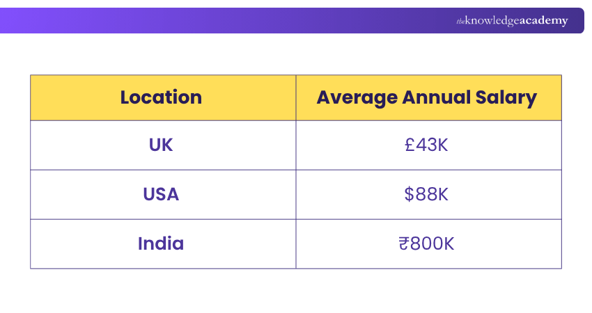Business Analyst Salary Based on Location Business Analyst Salary Based on Location