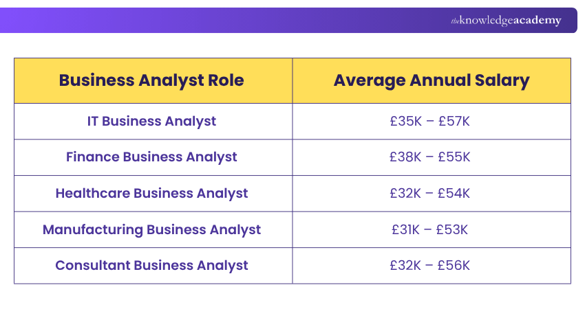 Business Analyst Salary by Industries Business Analyst Salary Based on Industry