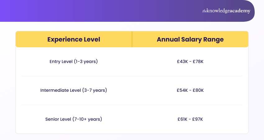 Business Architect Average Salary in the UK