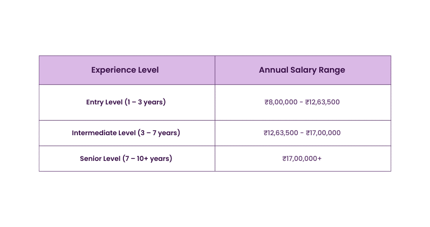 Business Continuity Manager Salaries in India