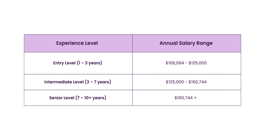 Business Continuity Manager Salaries in the US