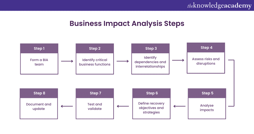 Business Impact Analysis Steps