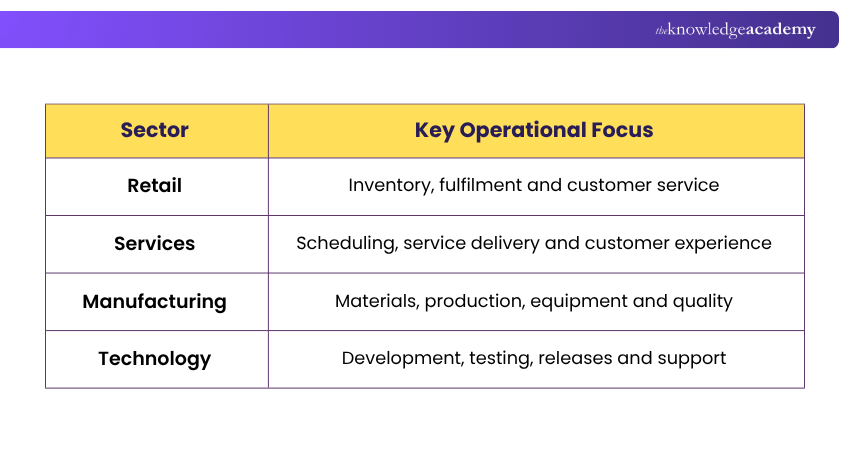 Different Sectors and Their Operational Focus