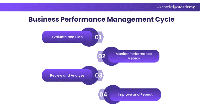 Business Performance Management Cycle