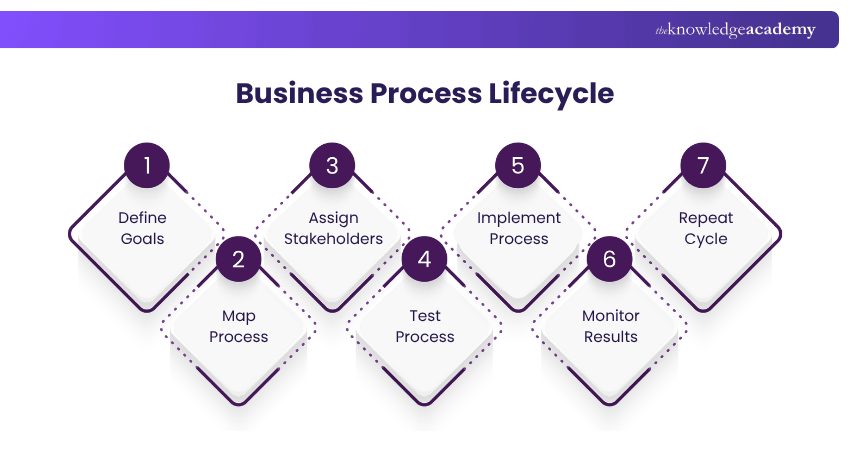 Business Process Lifecycle Business Process Lifecycle